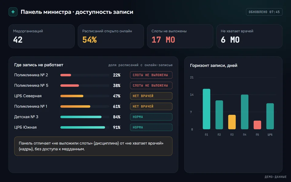 Панель министра: доступность записи по медорганизациям